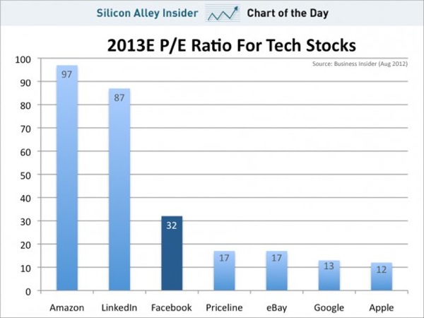 Chart of the day pe ratio for tech companies facebook august 2012